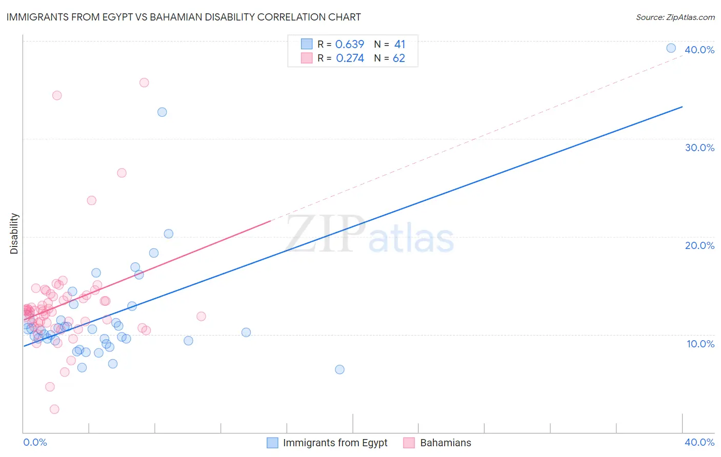 Immigrants from Egypt vs Bahamian Disability