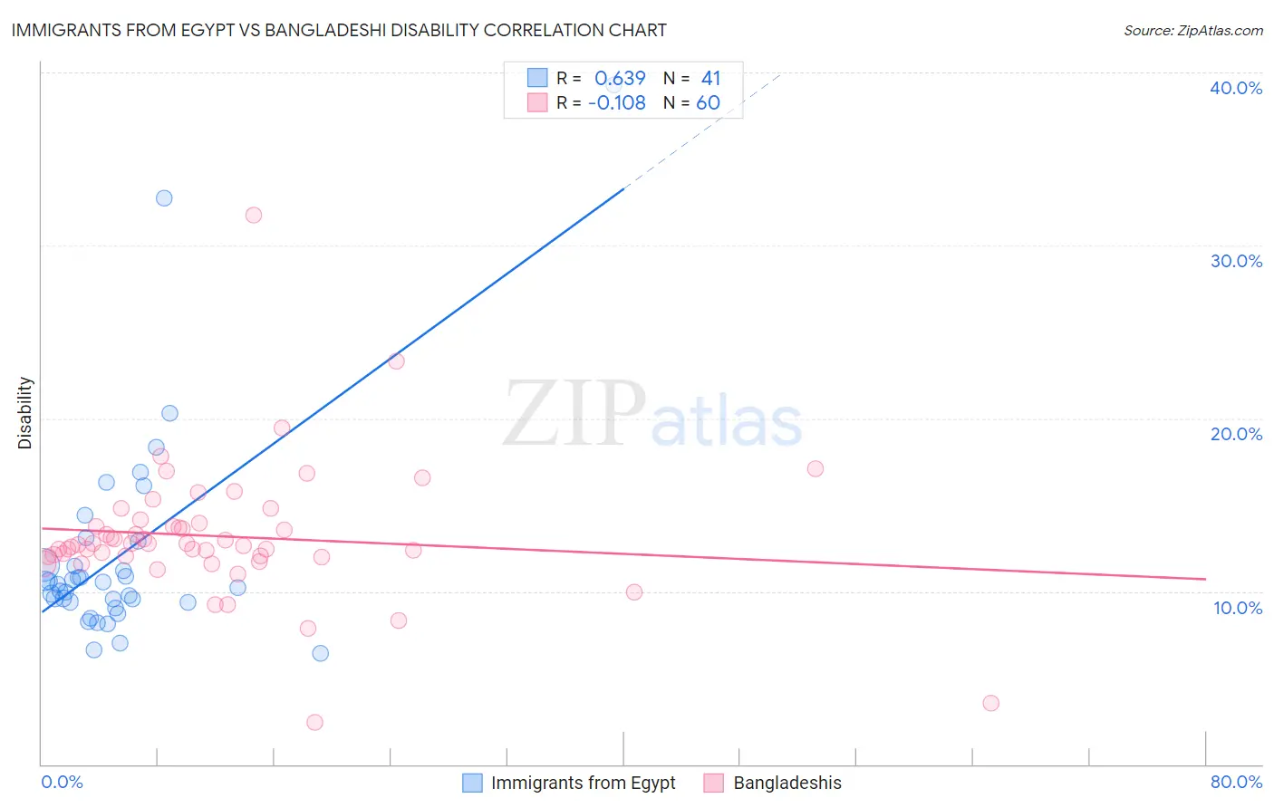 Immigrants from Egypt vs Bangladeshi Disability