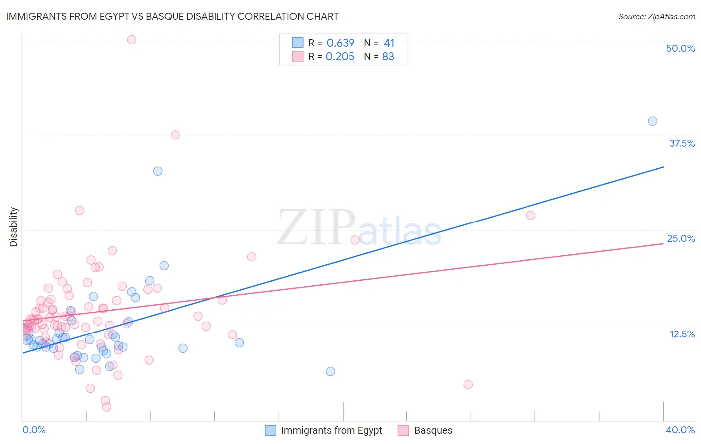 Immigrants from Egypt vs Basque Disability