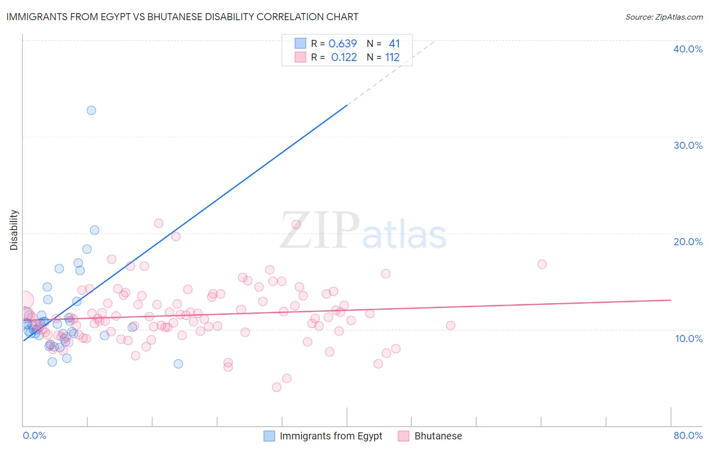 Immigrants from Egypt vs Bhutanese Disability