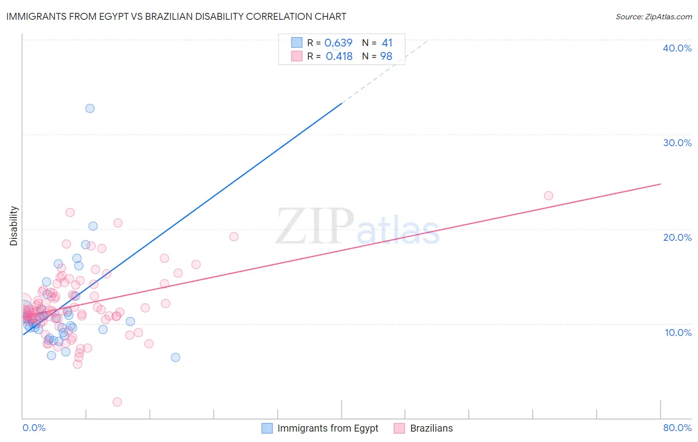 Immigrants from Egypt vs Brazilian Disability
