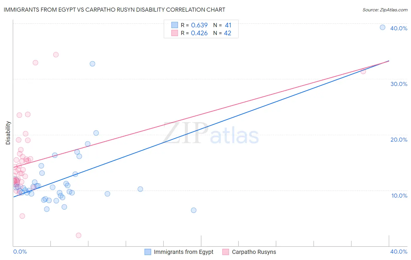 Immigrants from Egypt vs Carpatho Rusyn Disability