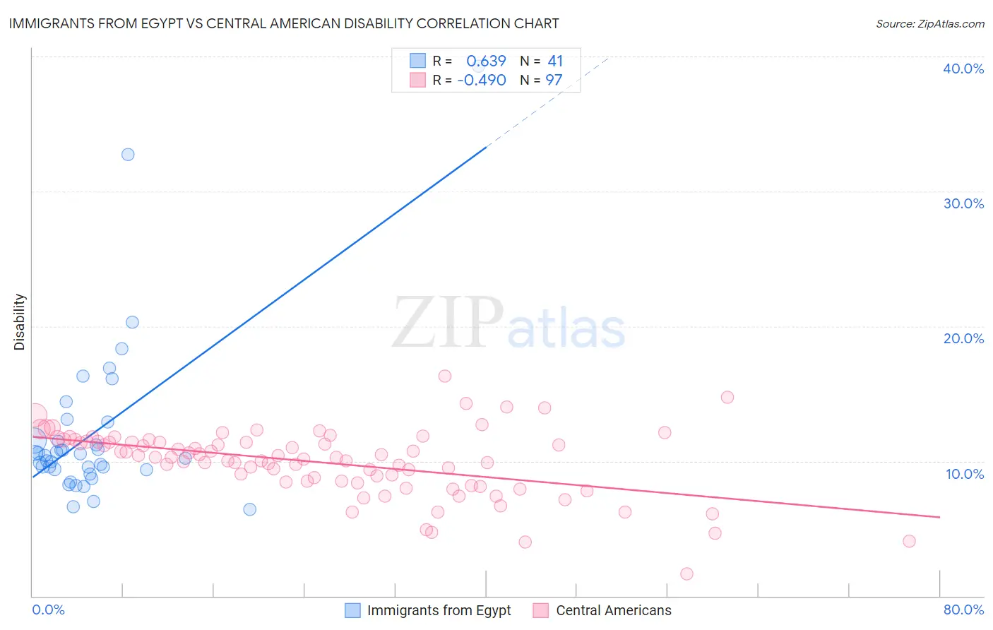 Immigrants from Egypt vs Central American Disability
