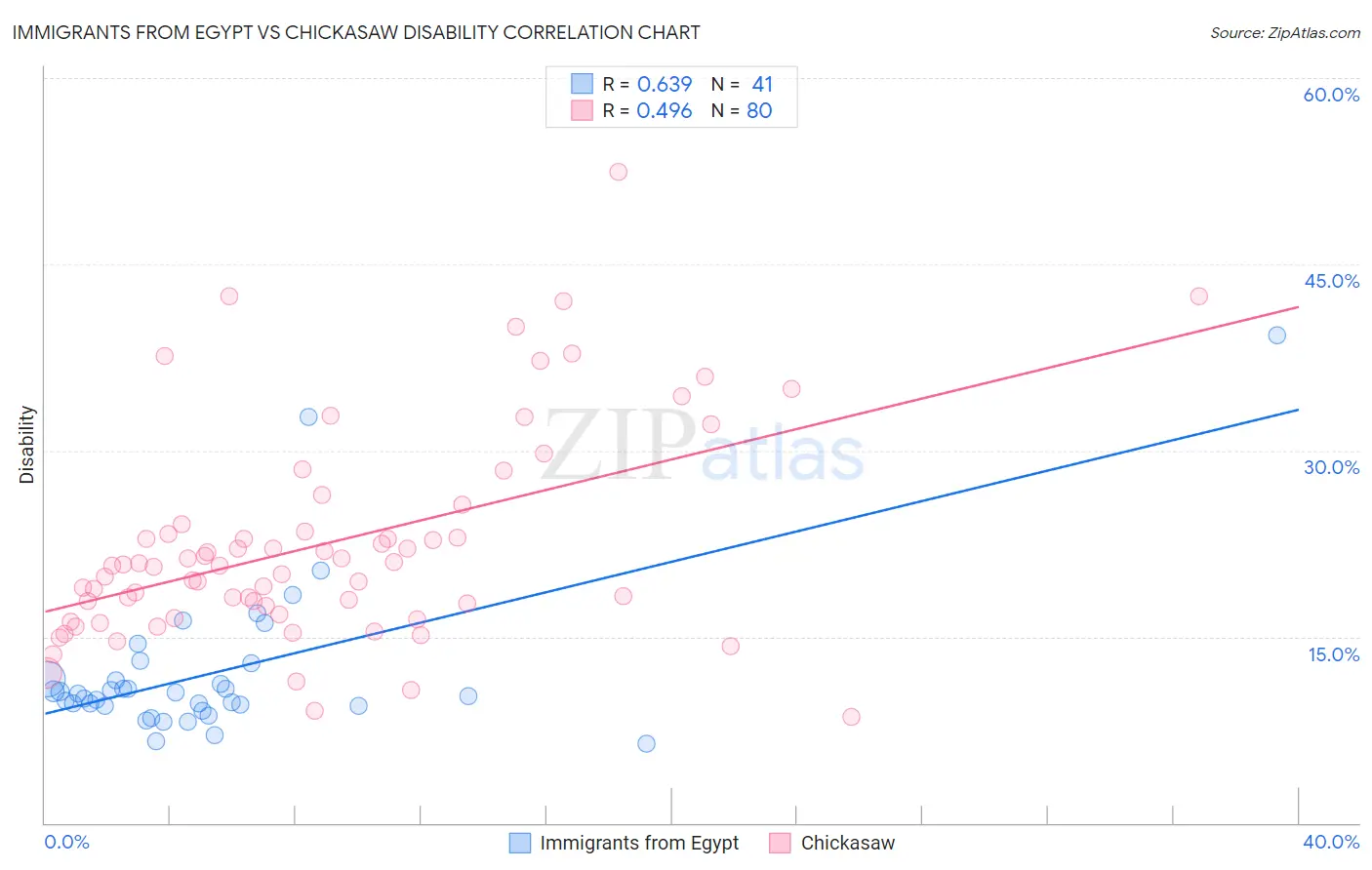 Immigrants from Egypt vs Chickasaw Disability