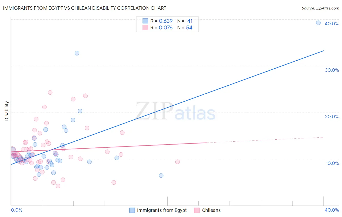 Immigrants from Egypt vs Chilean Disability