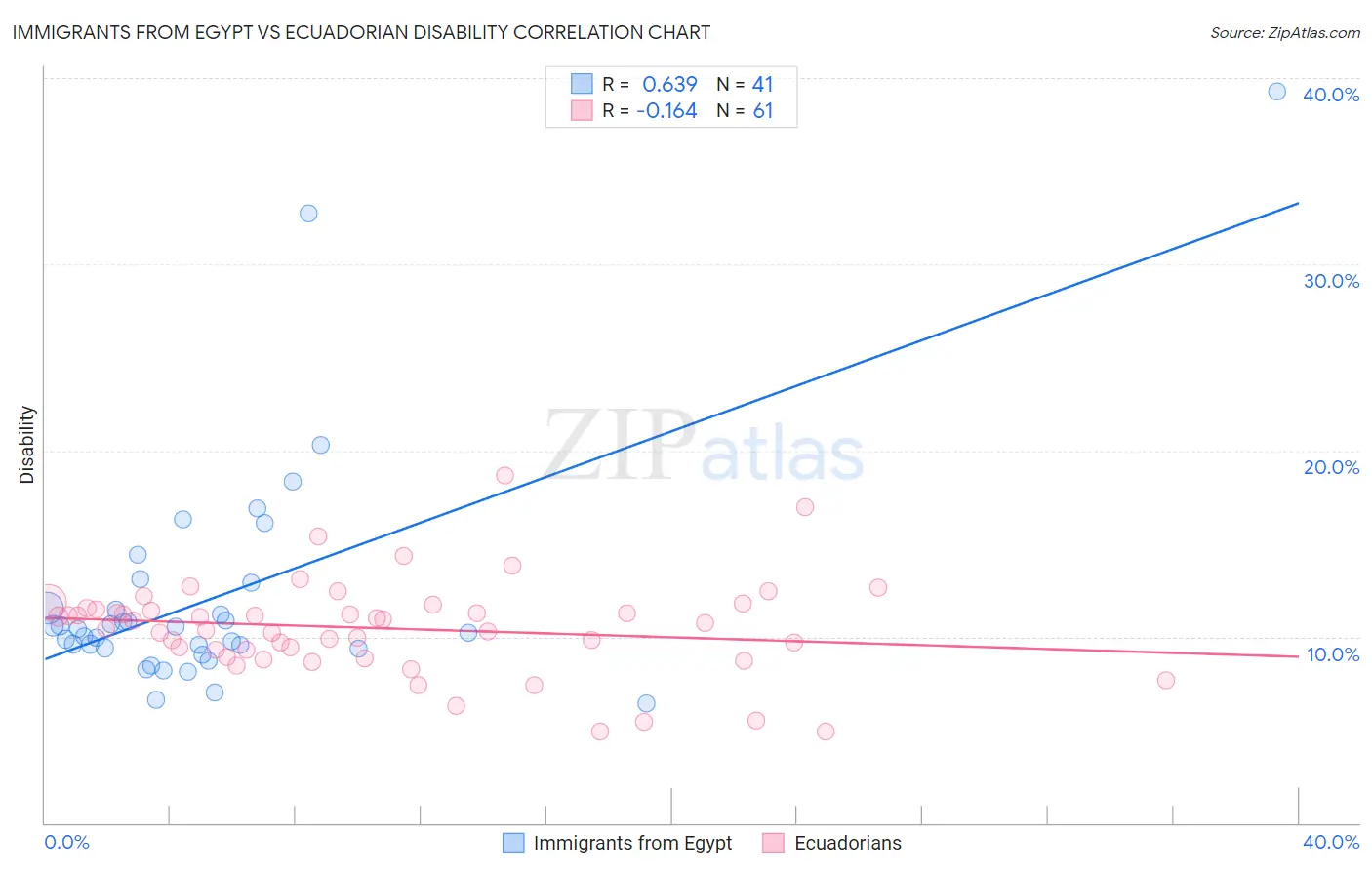 Immigrants from Egypt vs Ecuadorian Disability