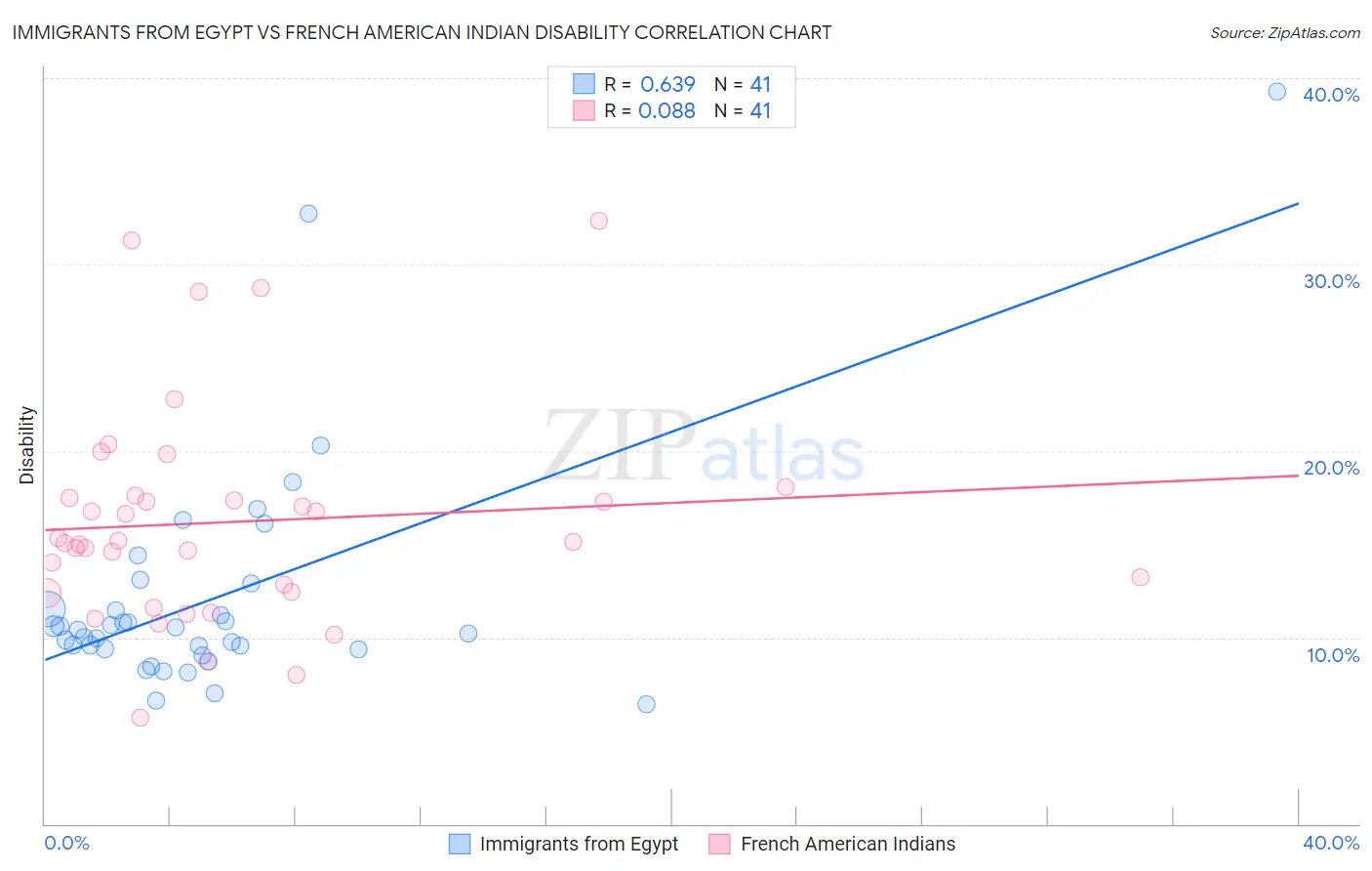 Immigrants from Egypt vs French American Indian Disability