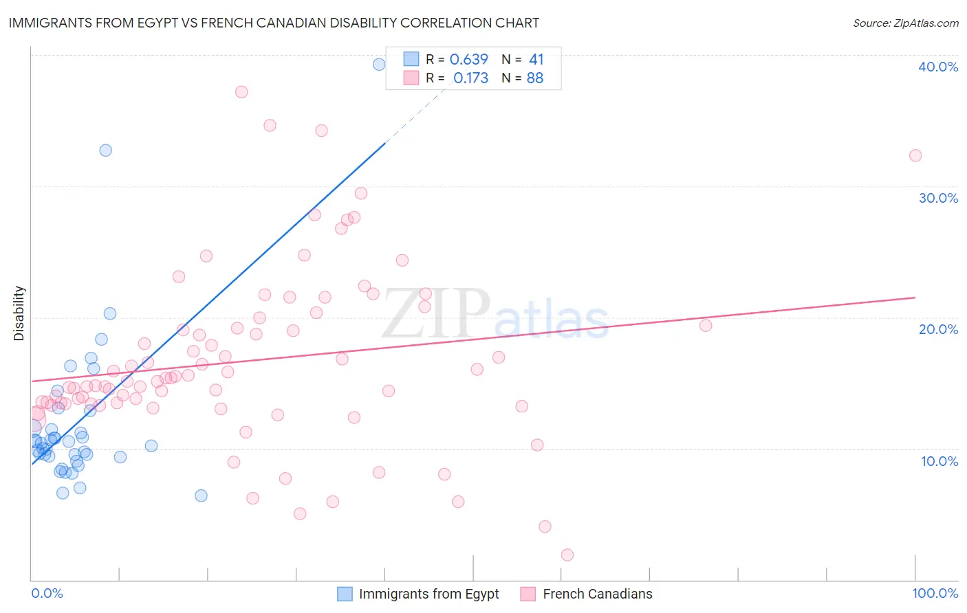 Immigrants from Egypt vs French Canadian Disability
