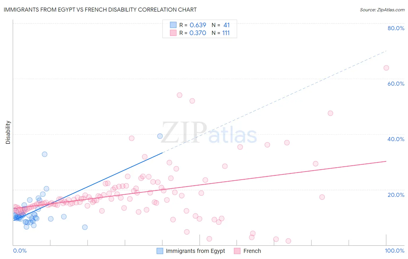 Immigrants from Egypt vs French Disability