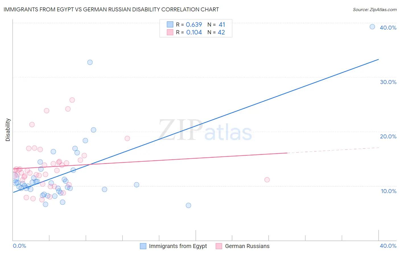 Immigrants from Egypt vs German Russian Disability