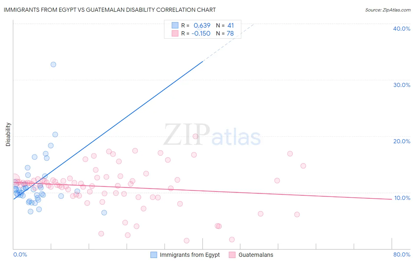 Immigrants from Egypt vs Guatemalan Disability