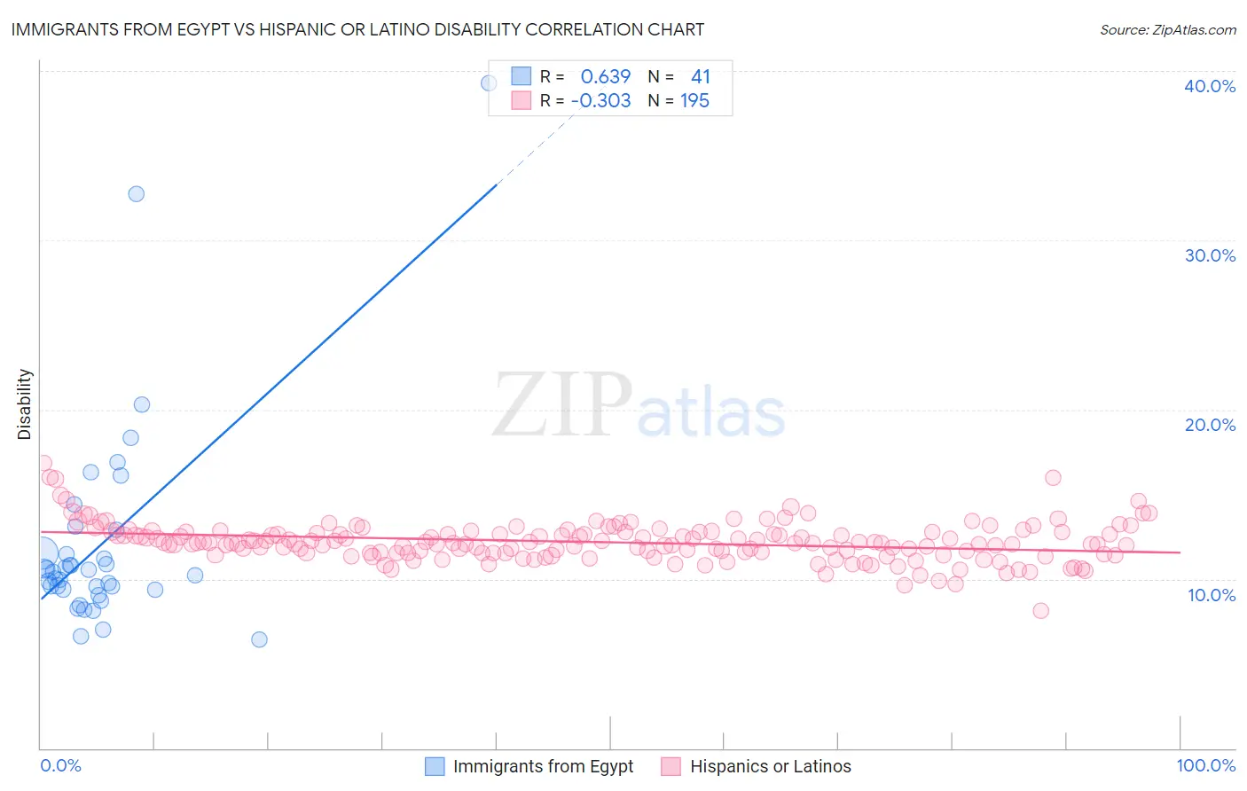 Immigrants from Egypt vs Hispanic or Latino Disability