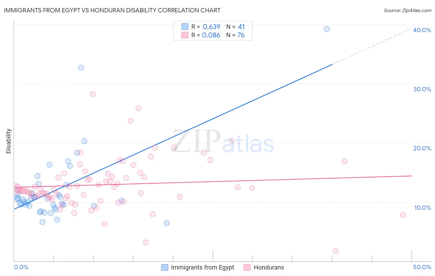 Immigrants from Egypt vs Honduran Disability