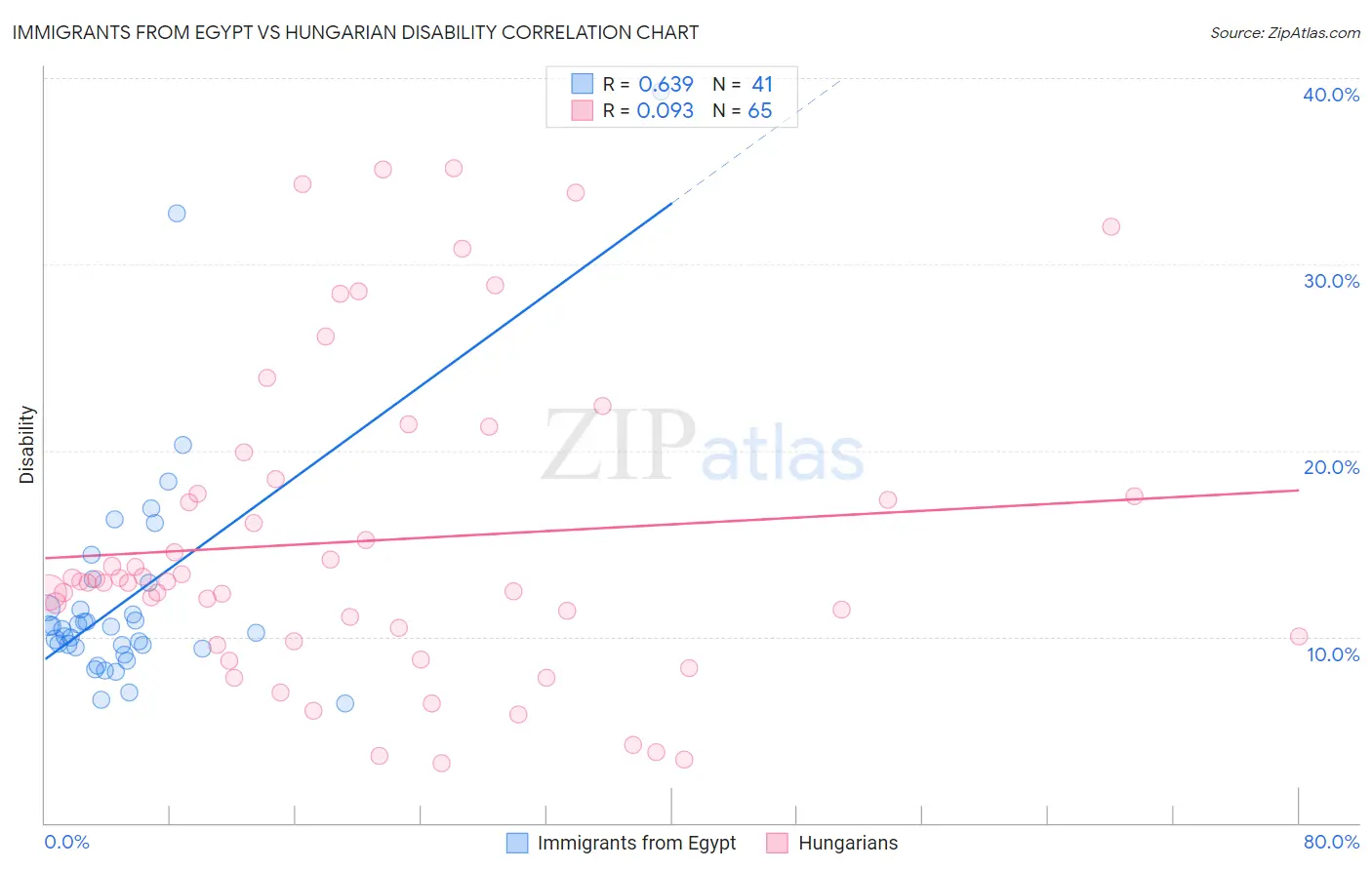 Immigrants from Egypt vs Hungarian Disability