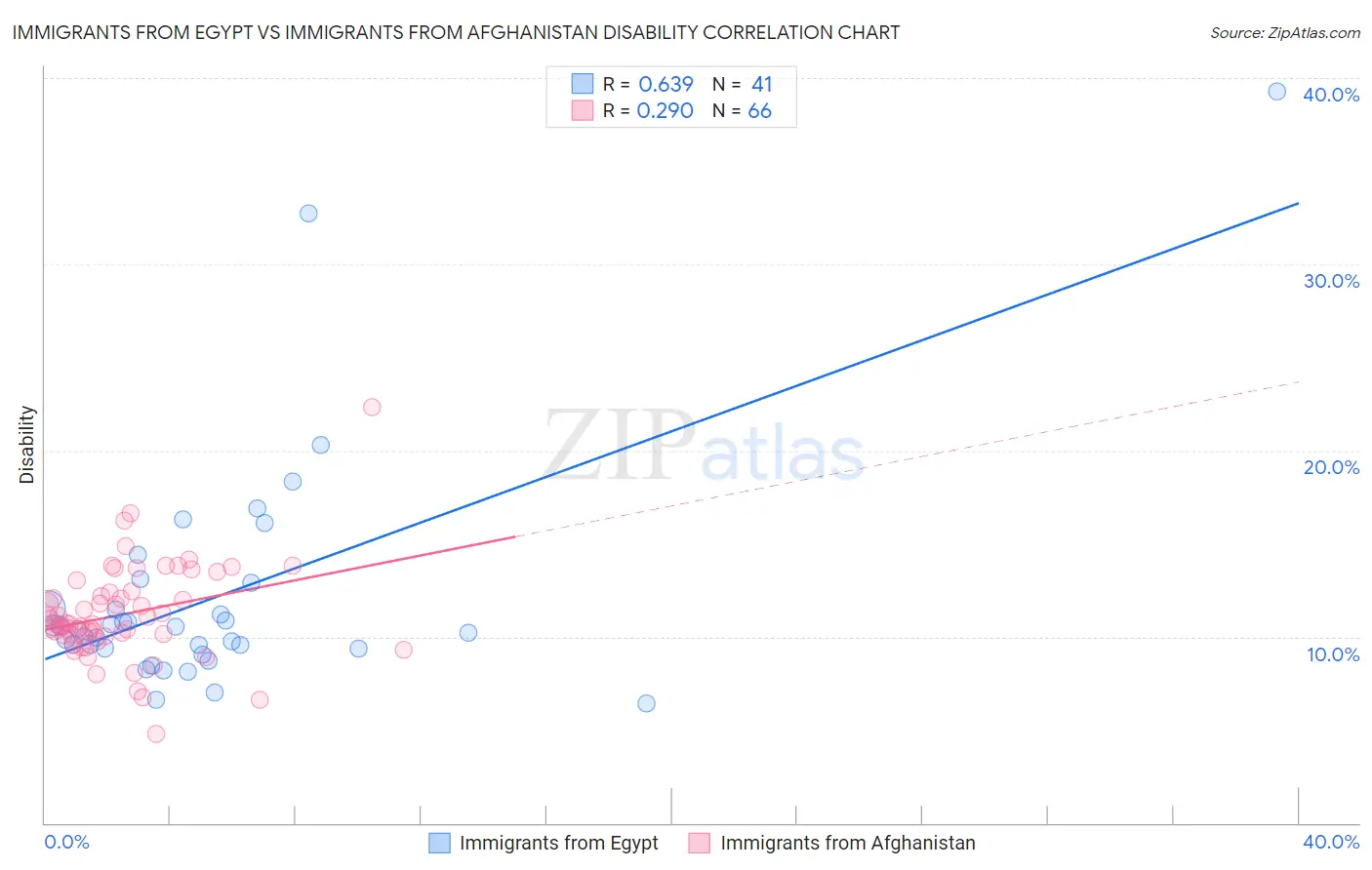 Immigrants from Egypt vs Immigrants from Afghanistan Disability