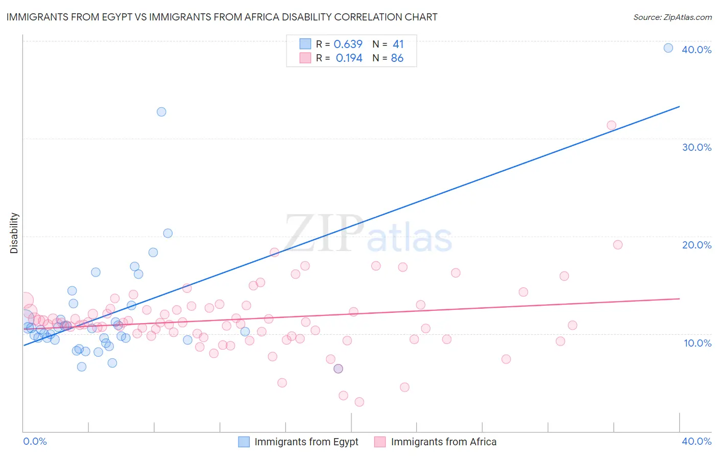 Immigrants from Egypt vs Immigrants from Africa Disability