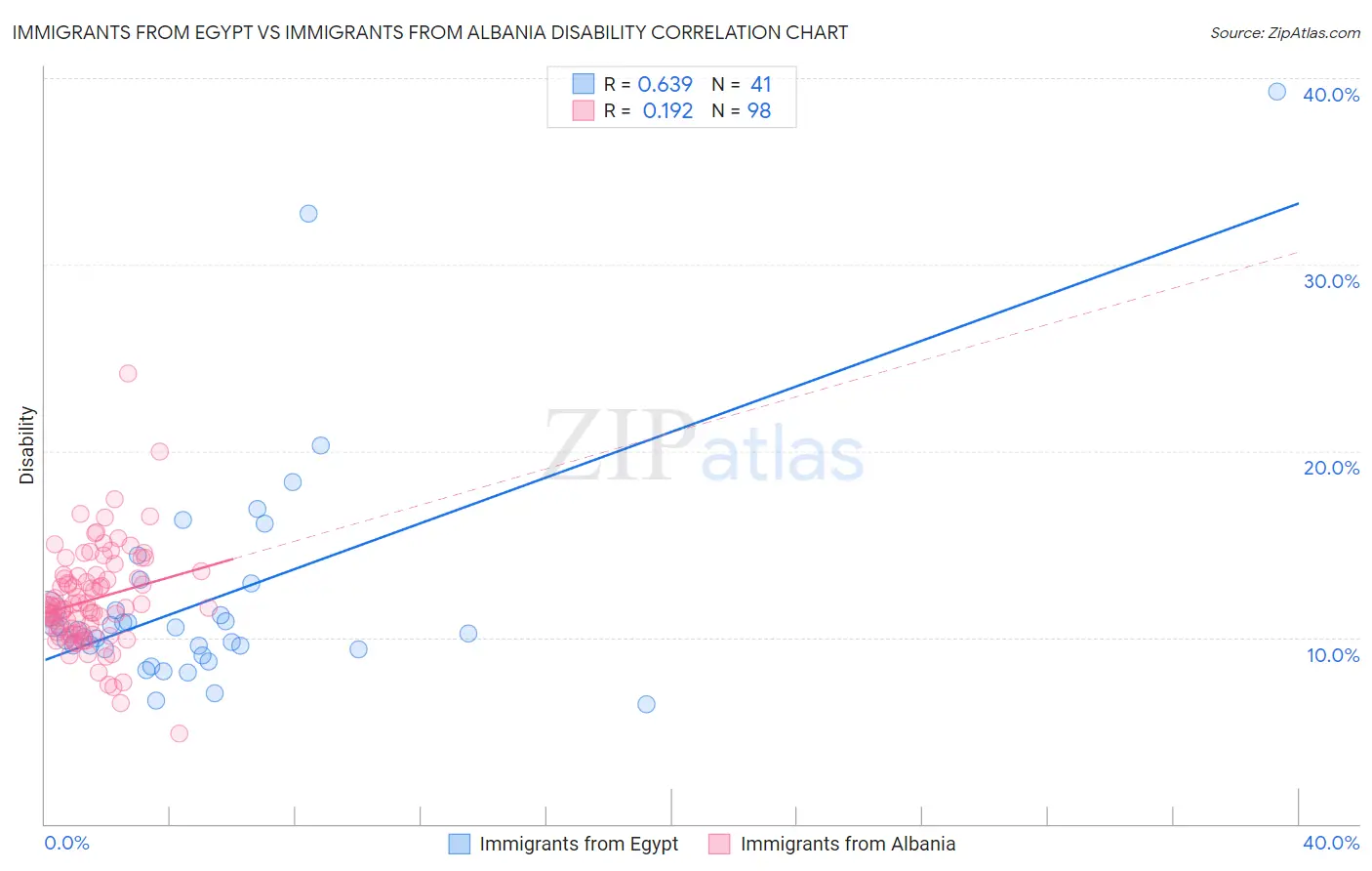 Immigrants from Egypt vs Immigrants from Albania Disability