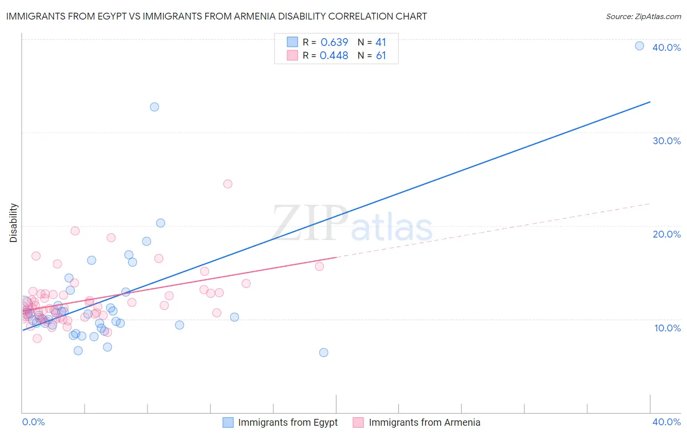 Immigrants from Egypt vs Immigrants from Armenia Disability