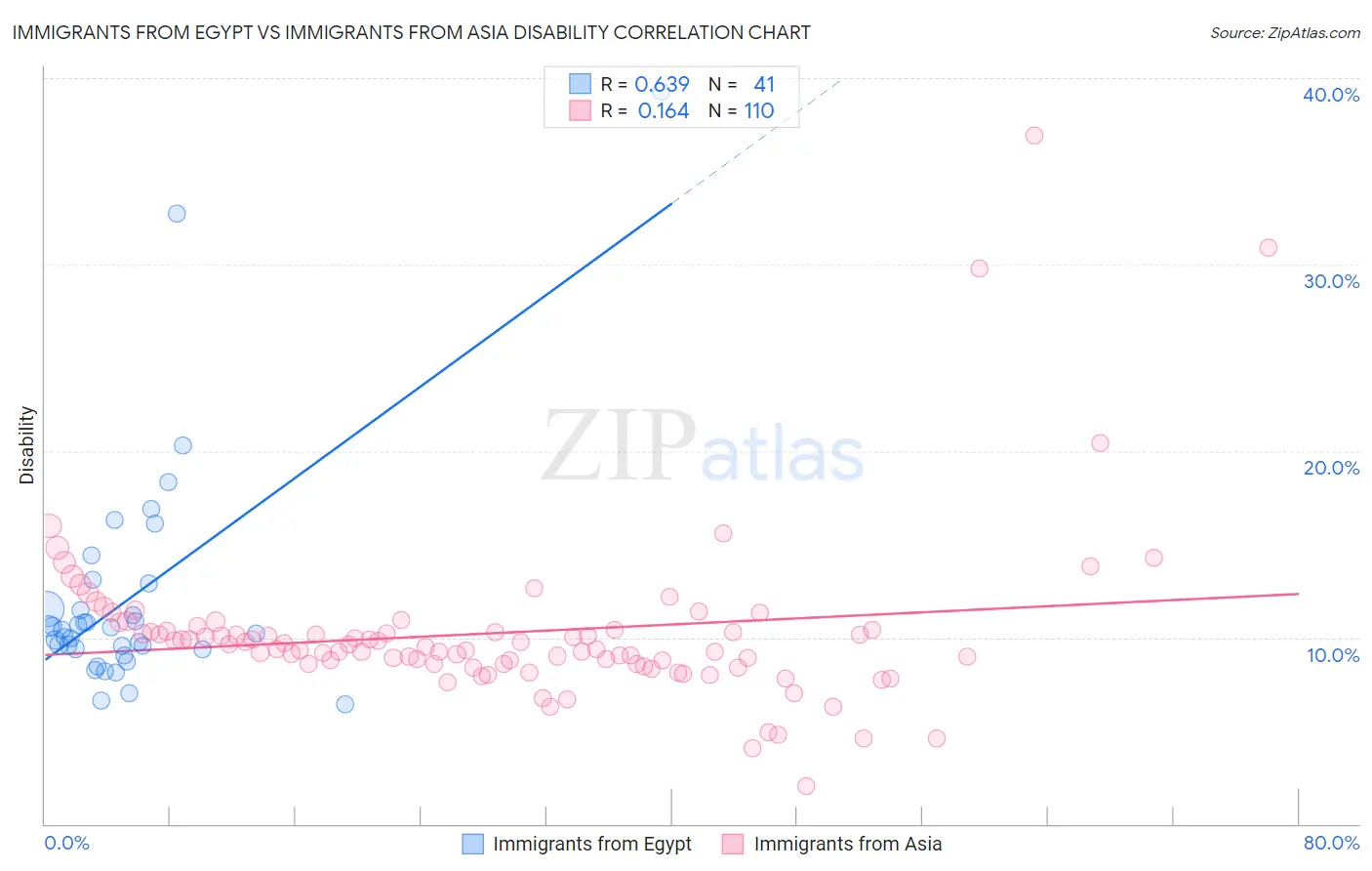 Immigrants from Egypt vs Immigrants from Asia Disability