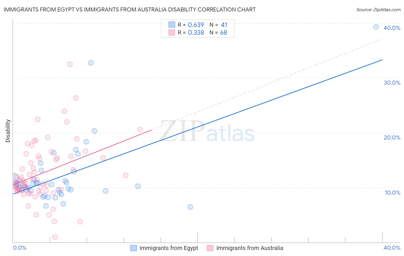 Immigrants from Egypt vs Immigrants from Australia Disability