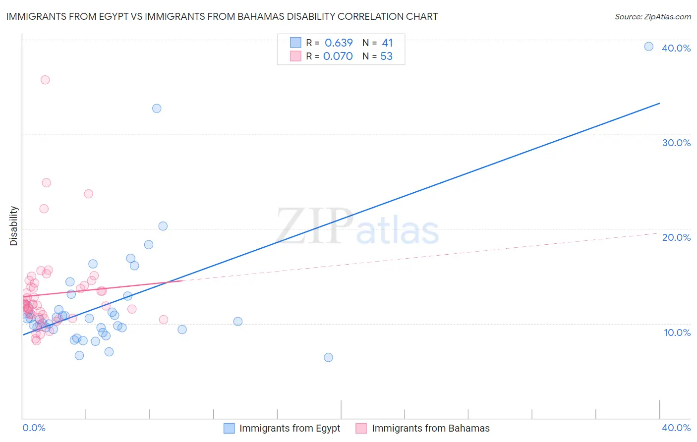 Immigrants from Egypt vs Immigrants from Bahamas Disability