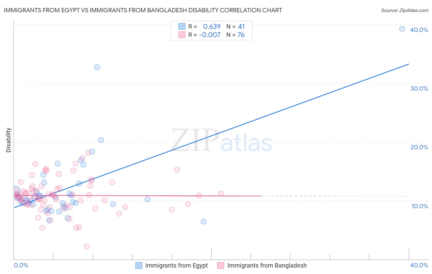 Immigrants from Egypt vs Immigrants from Bangladesh Disability