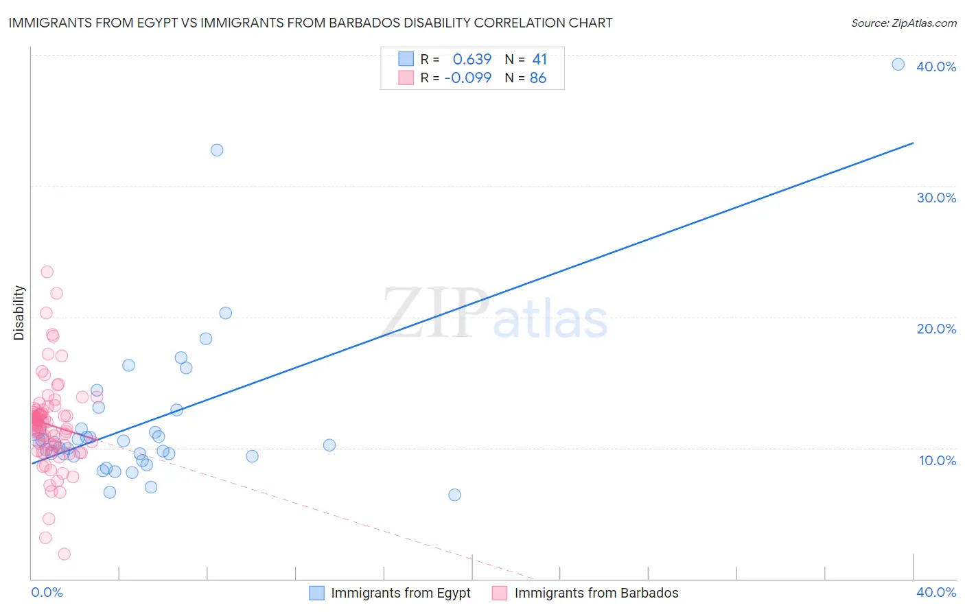 Immigrants from Egypt vs Immigrants from Barbados Disability