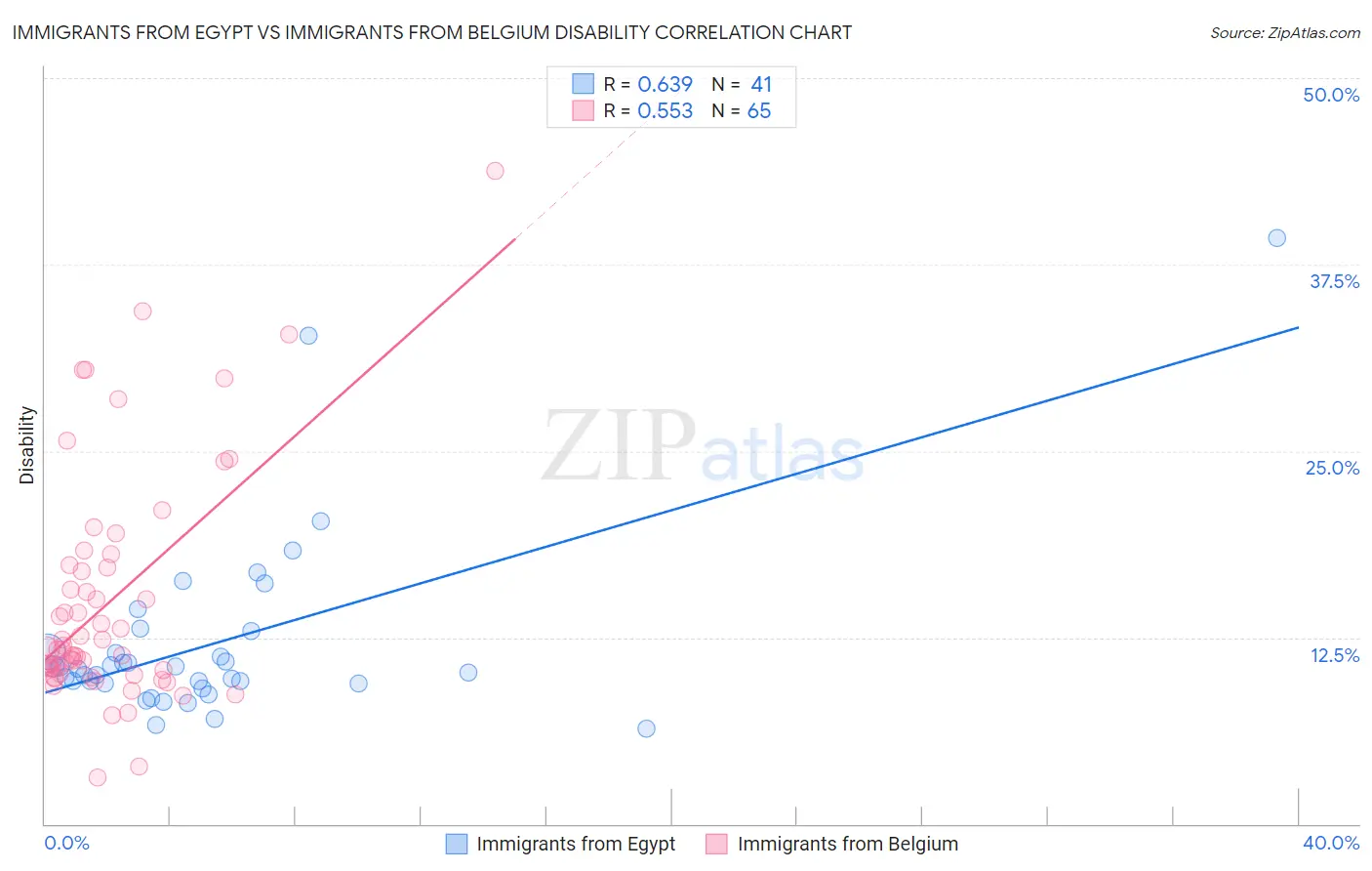 Immigrants from Egypt vs Immigrants from Belgium Disability