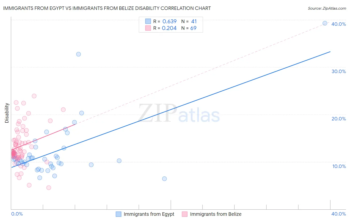 Immigrants from Egypt vs Immigrants from Belize Disability