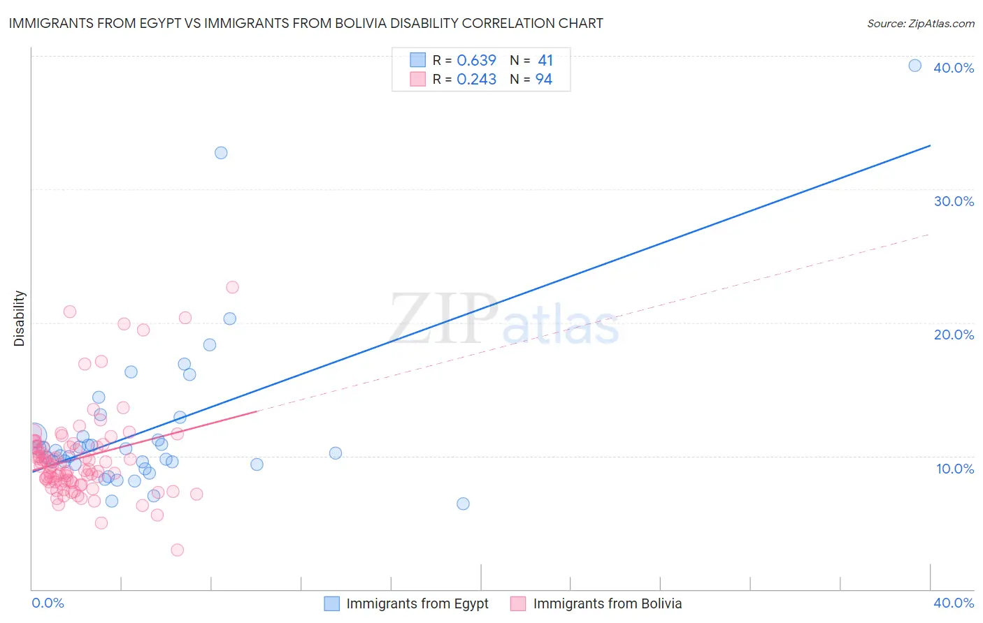 Immigrants from Egypt vs Immigrants from Bolivia Disability