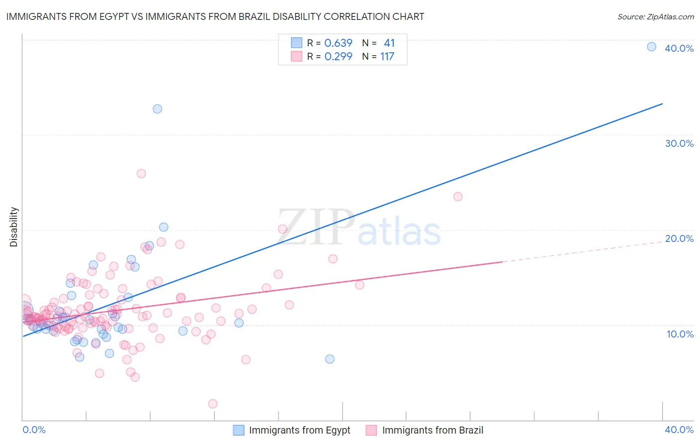 Immigrants from Egypt vs Immigrants from Brazil Disability