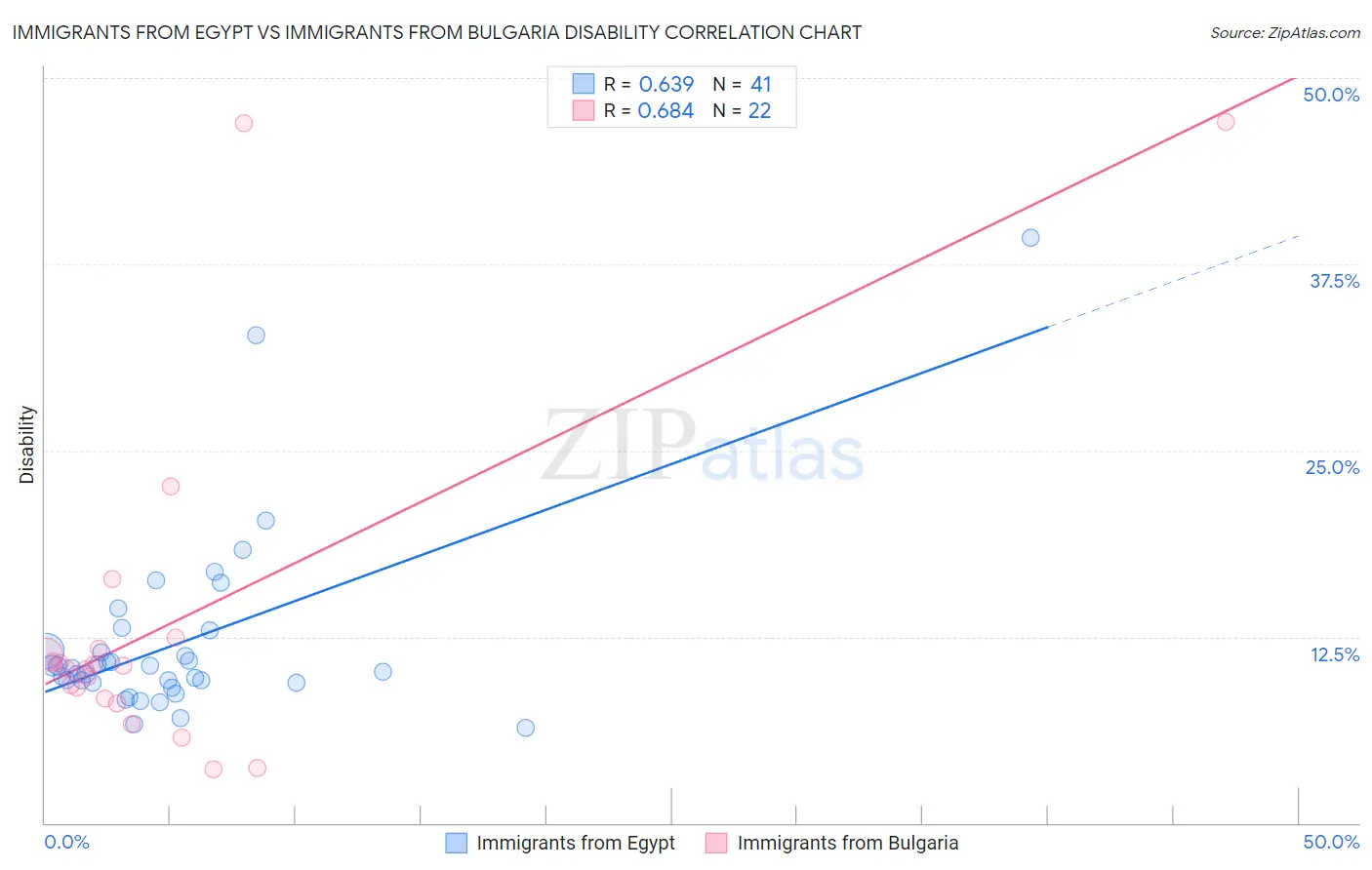 Immigrants from Egypt vs Immigrants from Bulgaria Disability