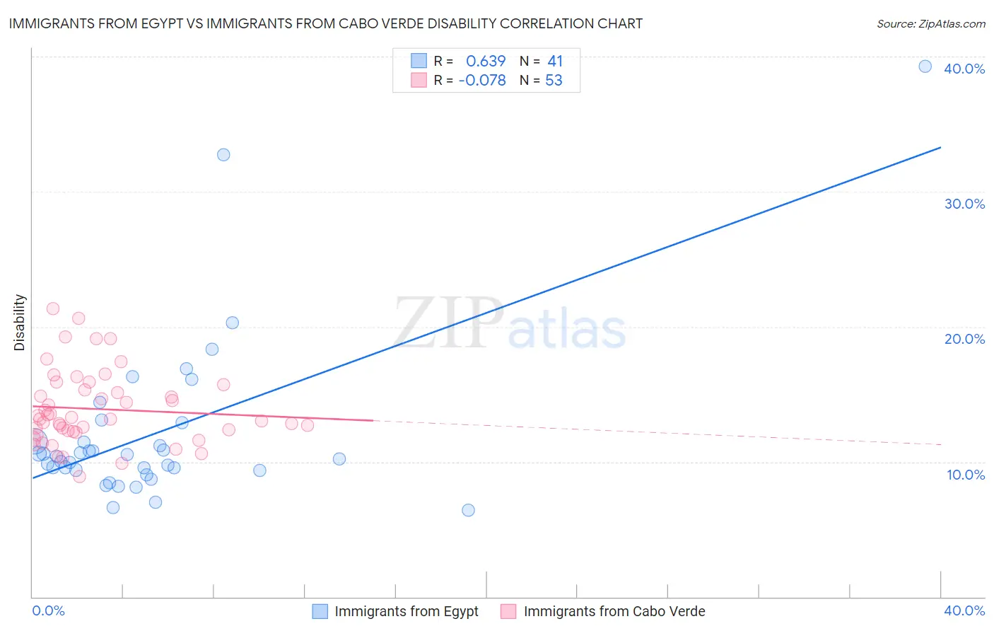 Immigrants from Egypt vs Immigrants from Cabo Verde Disability