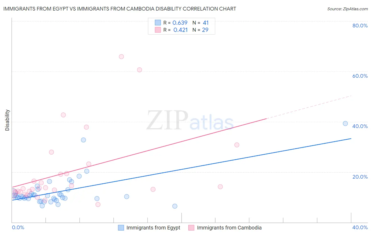 Immigrants from Egypt vs Immigrants from Cambodia Disability