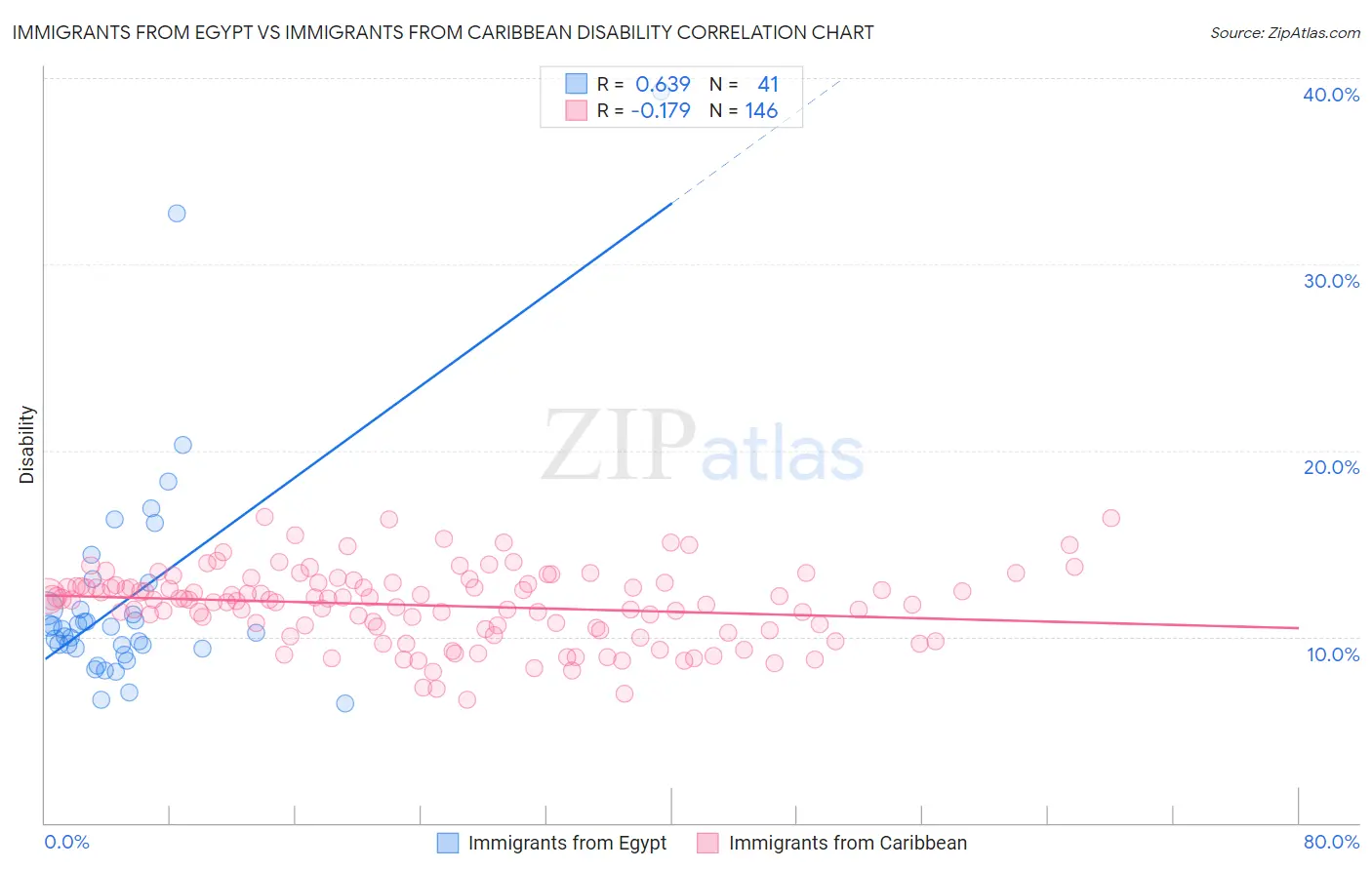 Immigrants from Egypt vs Immigrants from Caribbean Disability