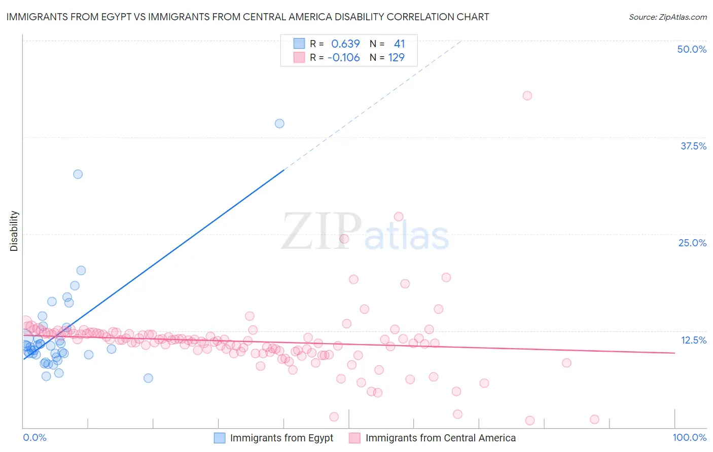 Immigrants from Egypt vs Immigrants from Central America Disability