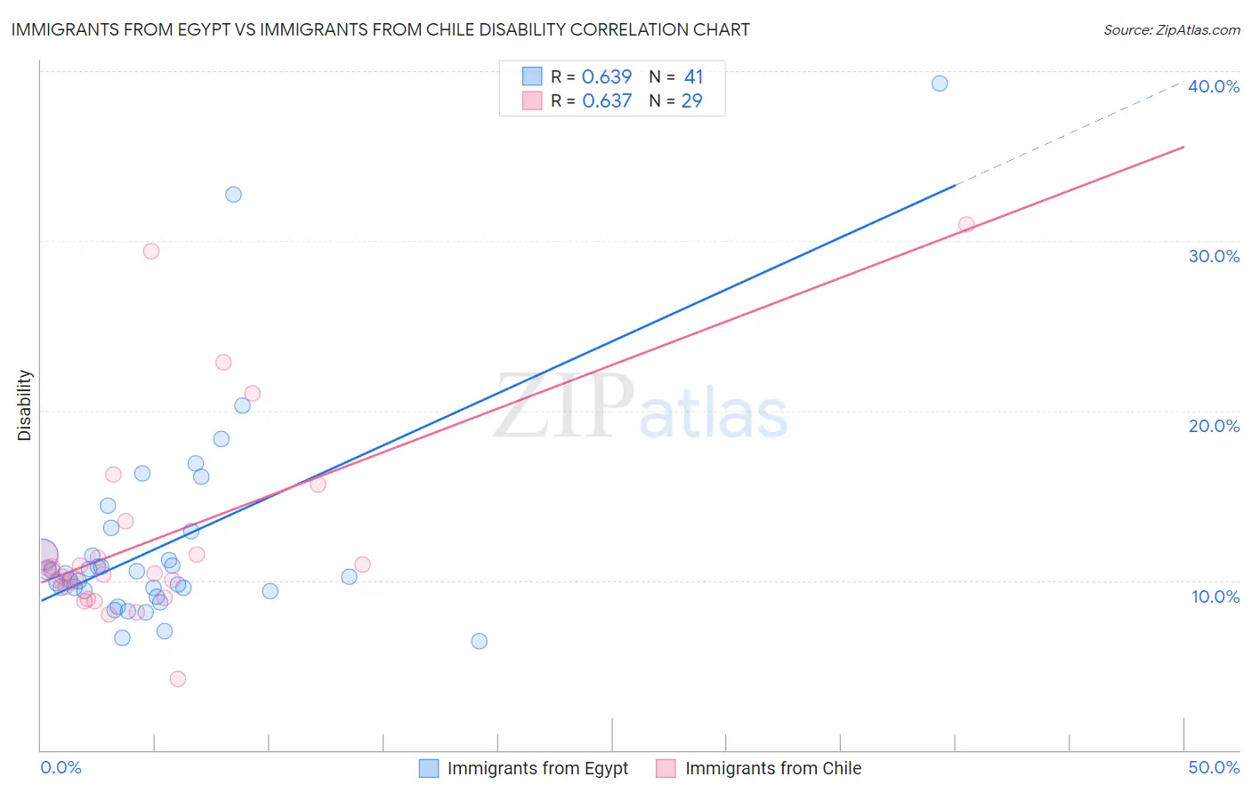 Immigrants from Egypt vs Immigrants from Chile Disability
