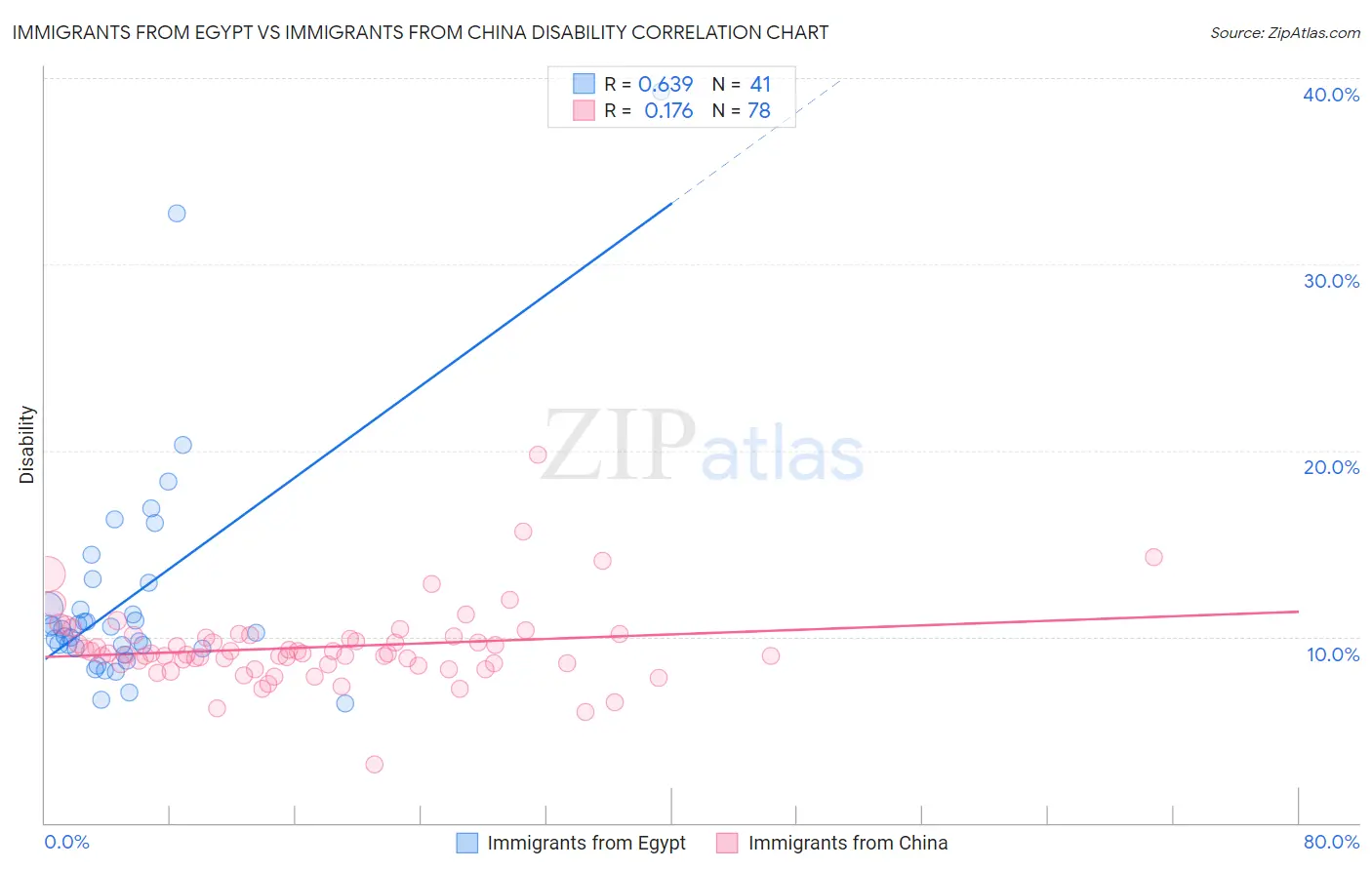 Immigrants from Egypt vs Immigrants from China Disability
