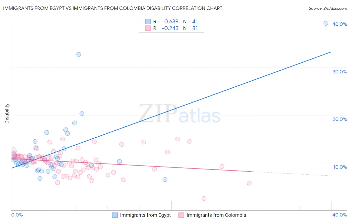 Immigrants from Egypt vs Immigrants from Colombia Disability