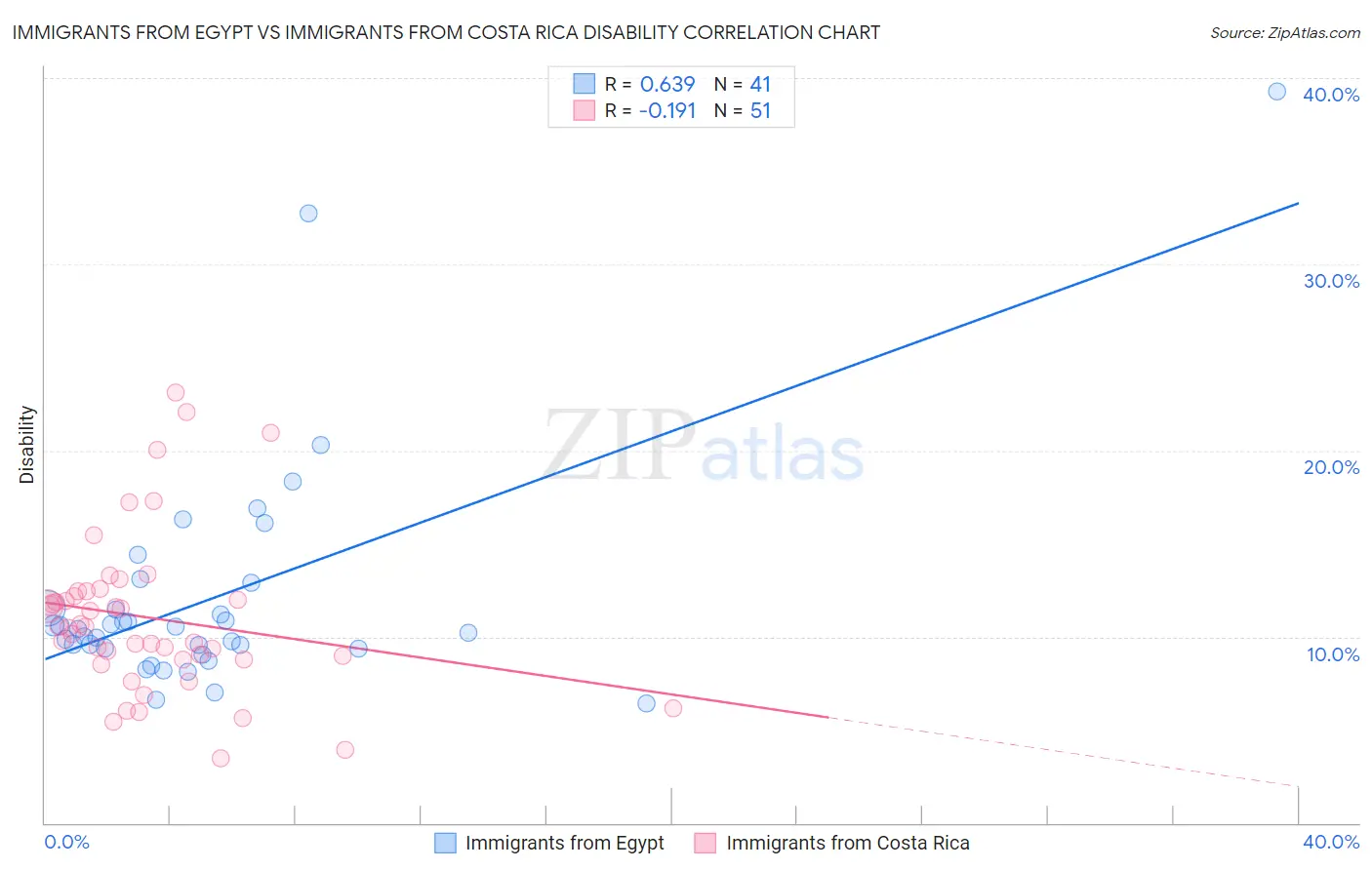 Immigrants from Egypt vs Immigrants from Costa Rica Disability