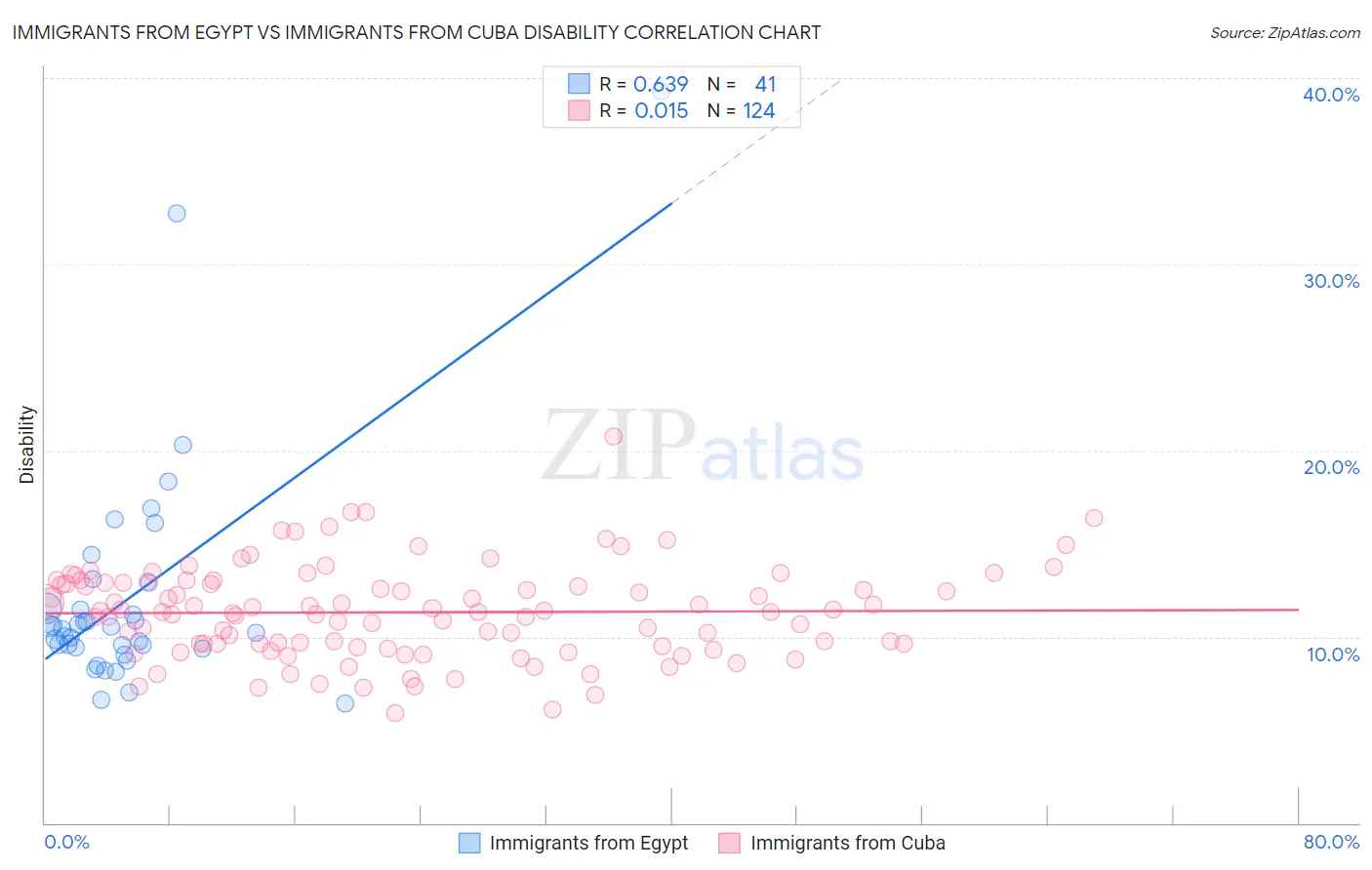 Immigrants from Egypt vs Immigrants from Cuba Disability