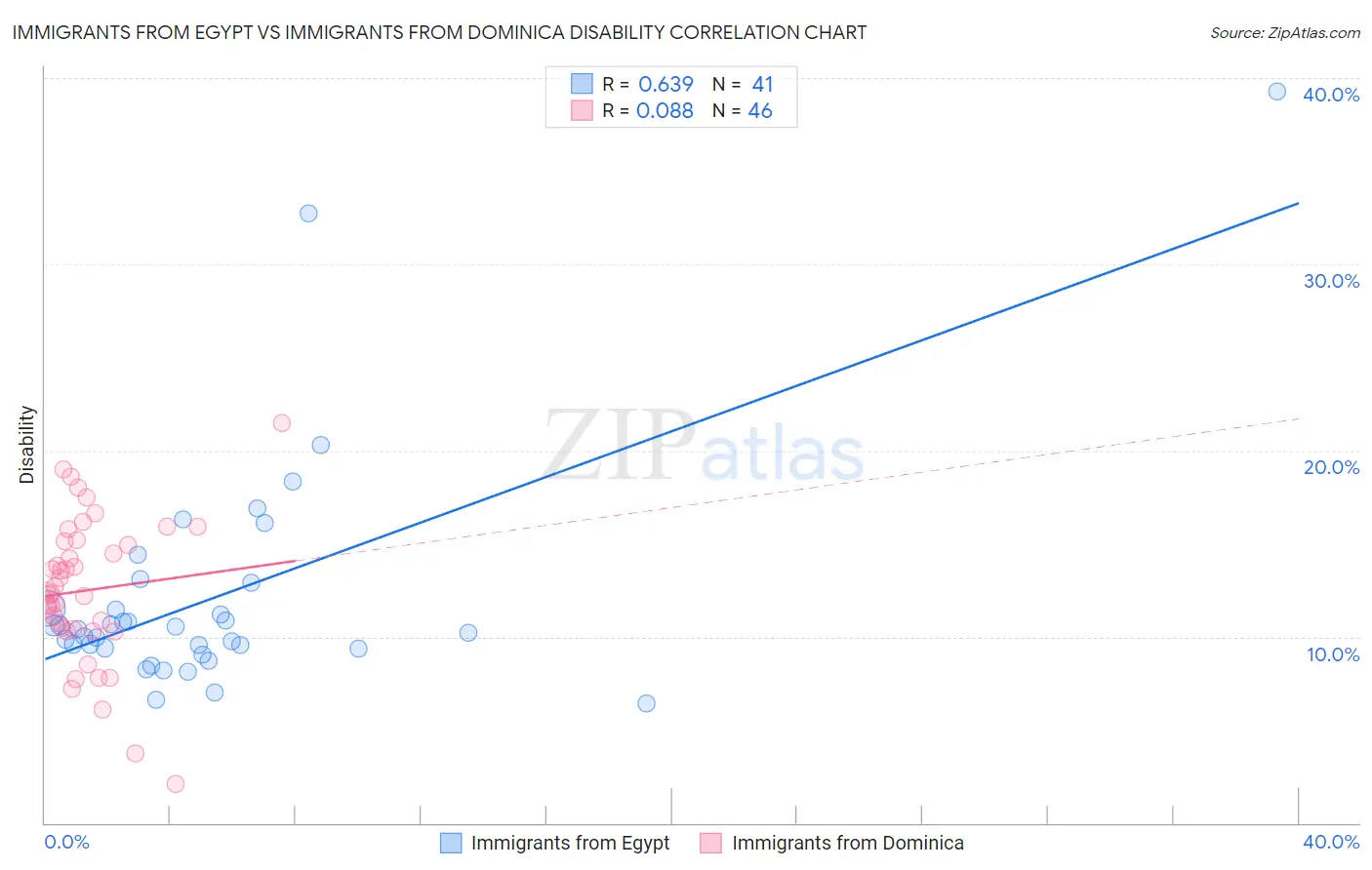 Immigrants from Egypt vs Immigrants from Dominica Disability