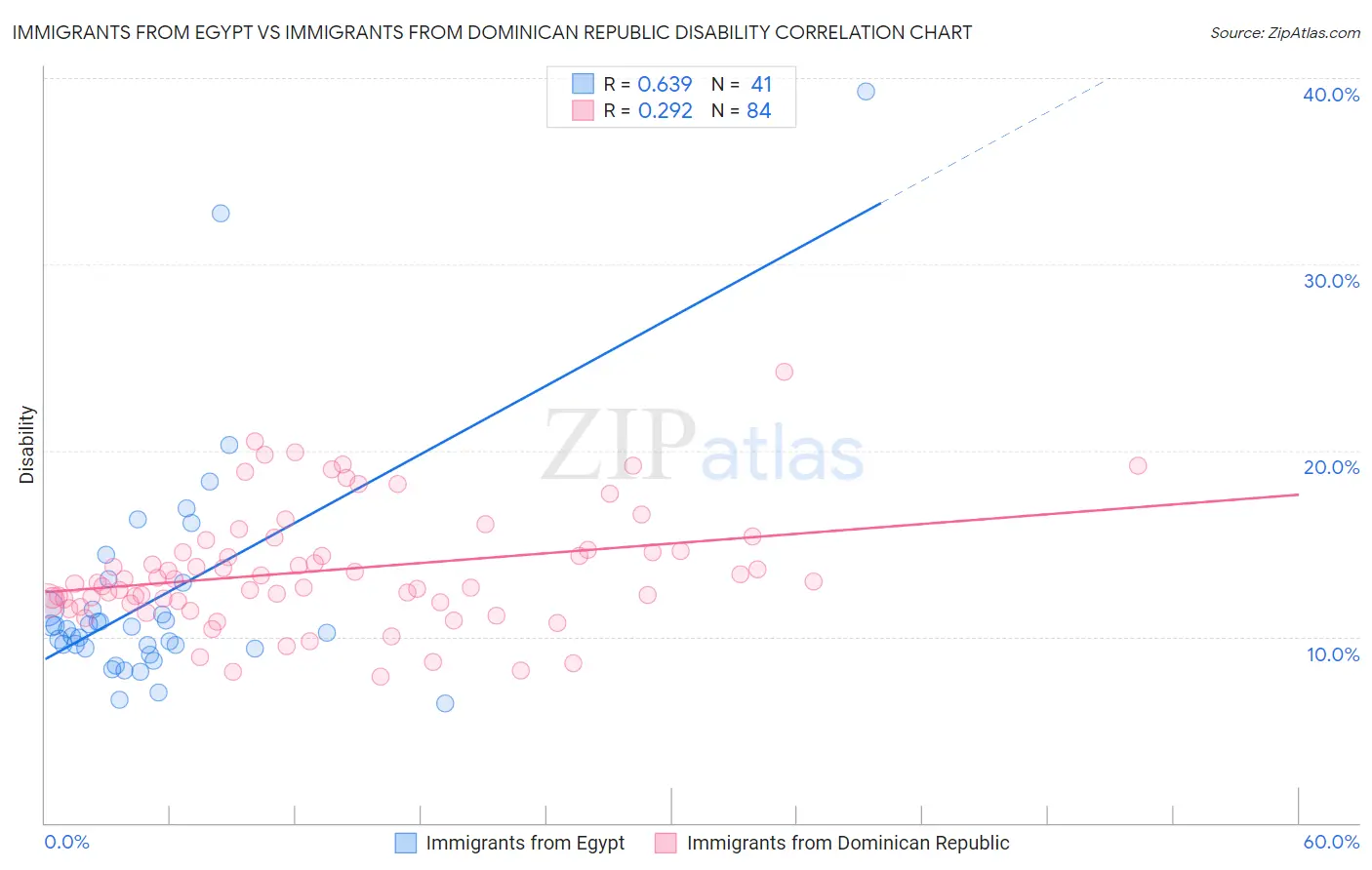 Immigrants from Egypt vs Immigrants from Dominican Republic Disability