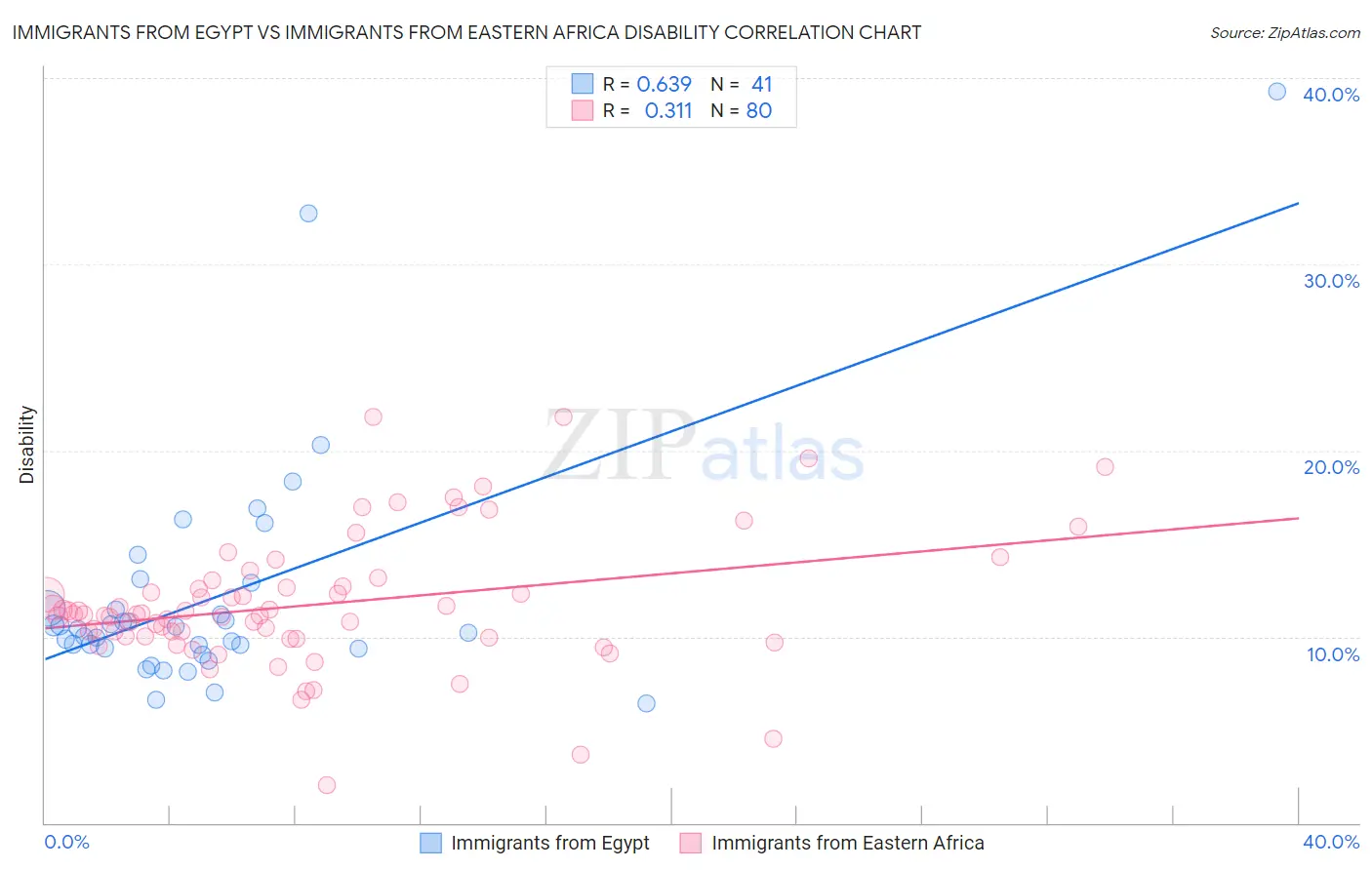 Immigrants from Egypt vs Immigrants from Eastern Africa Disability