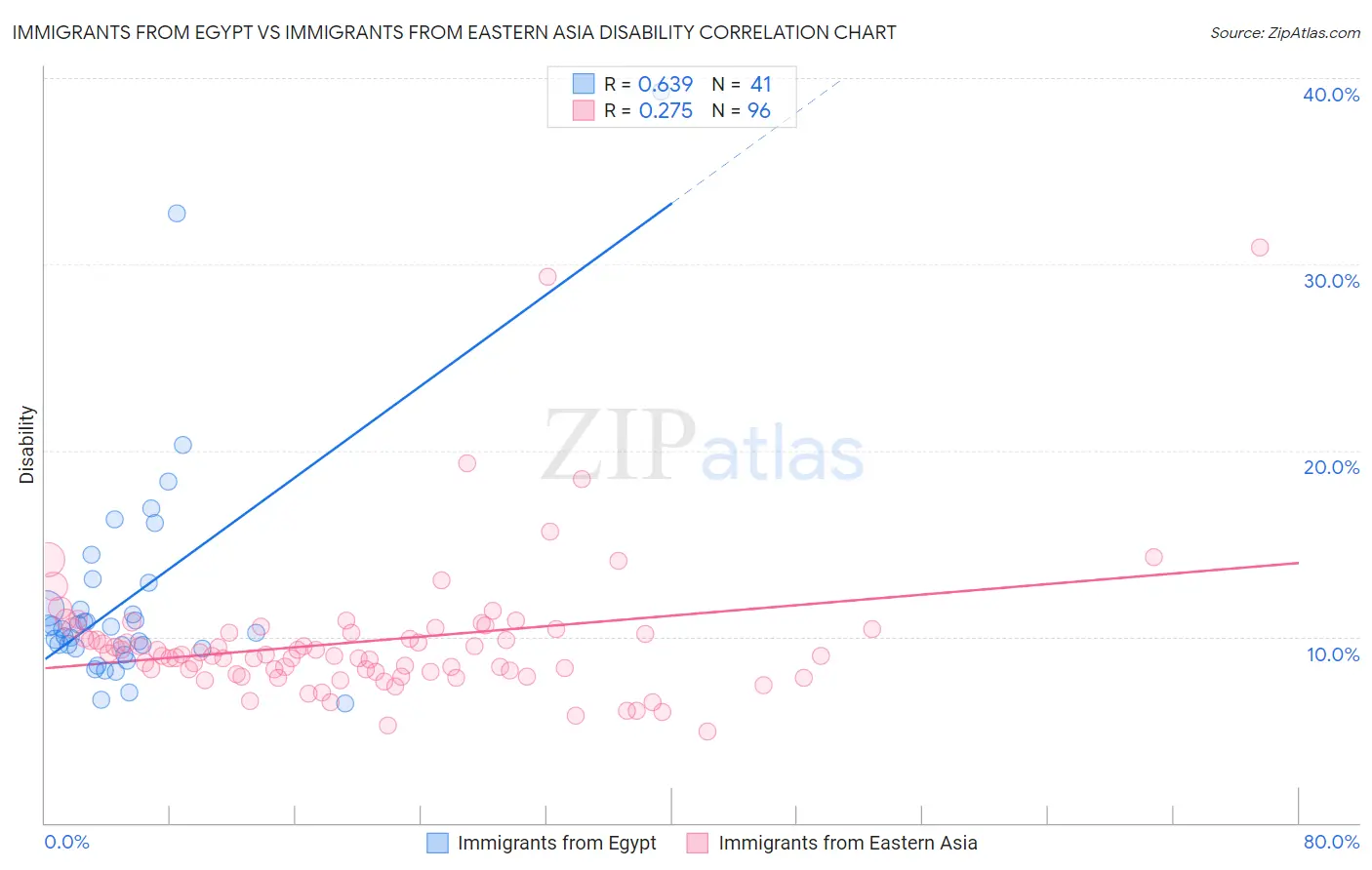 Immigrants from Egypt vs Immigrants from Eastern Asia Disability