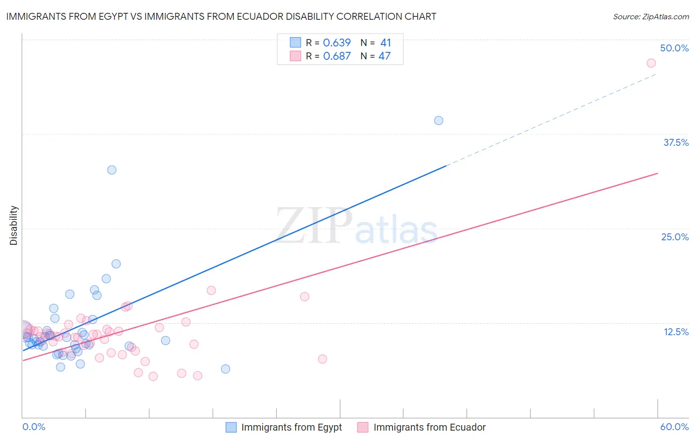 Immigrants from Egypt vs Immigrants from Ecuador Disability