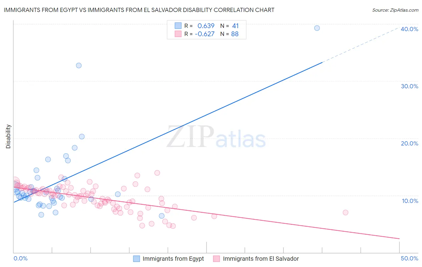 Immigrants from Egypt vs Immigrants from El Salvador Disability