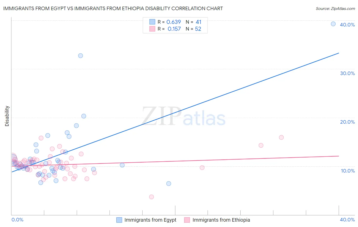 Immigrants from Egypt vs Immigrants from Ethiopia Disability