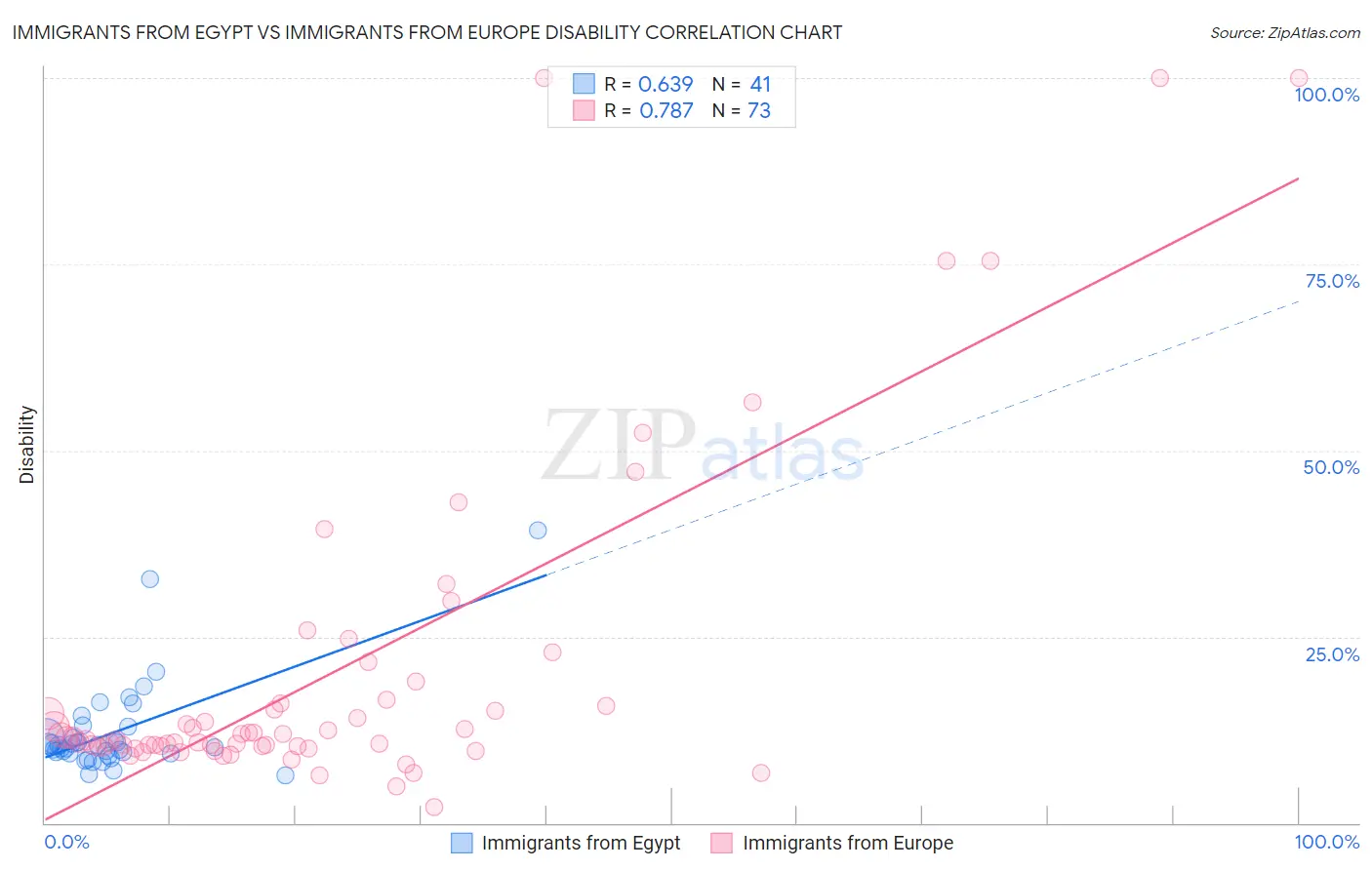 Immigrants from Egypt vs Immigrants from Europe Disability
