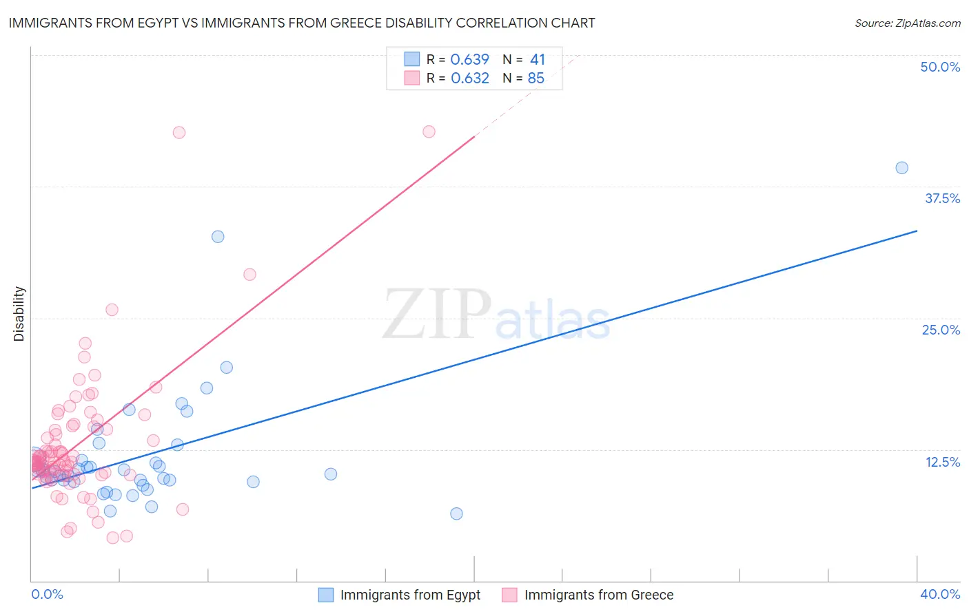 Immigrants from Egypt vs Immigrants from Greece Disability
